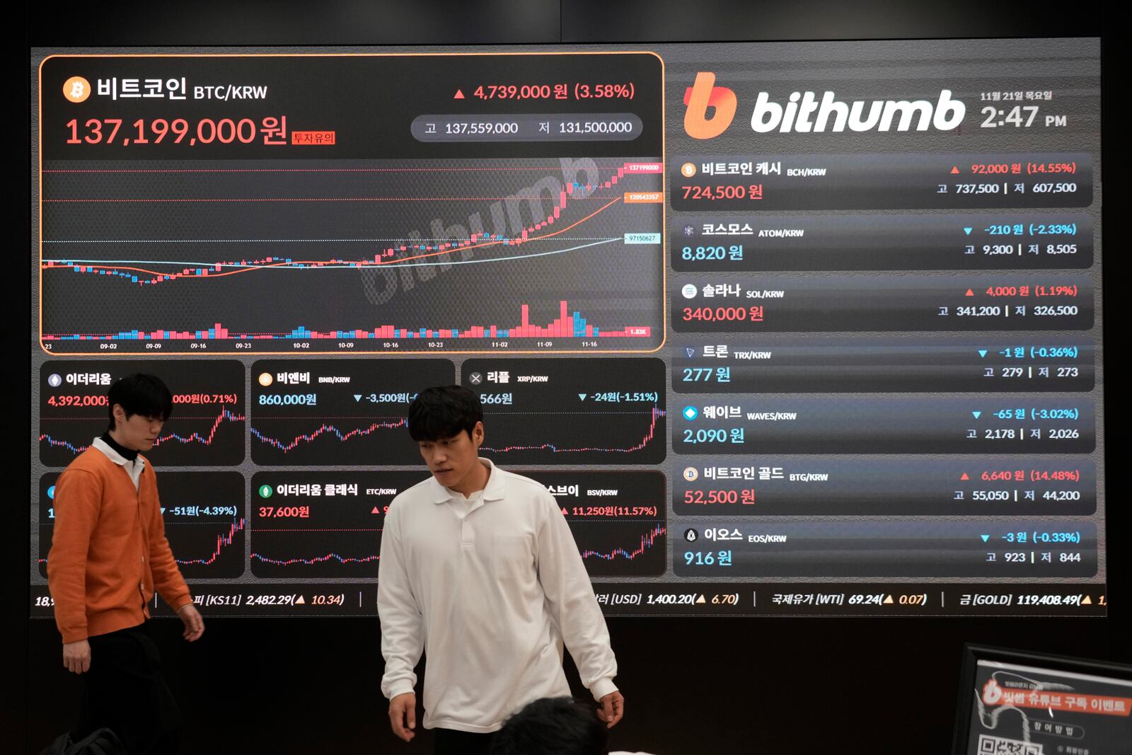 Employees pass by an electronic signboard displaying the prices of Bitcoin and other cryptocurrencies at the lounge of Bithumb cryptocurrency exchange in Seoul, South Korea, Thursday, Nov. 21, 2024. (AP Photo/Ahn Young-joon)