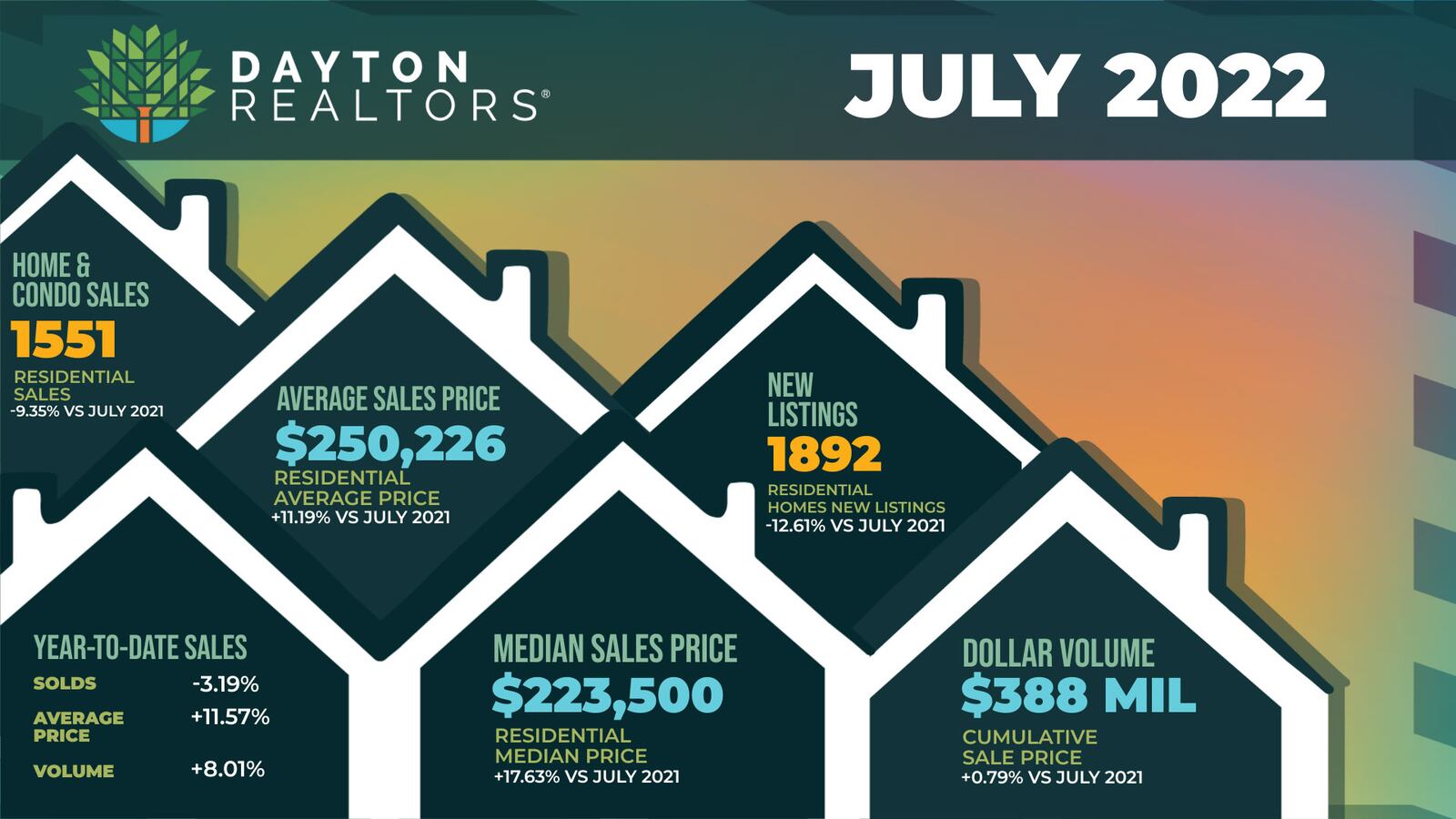 Dayton Realtors graphic on July 2022 home sales.