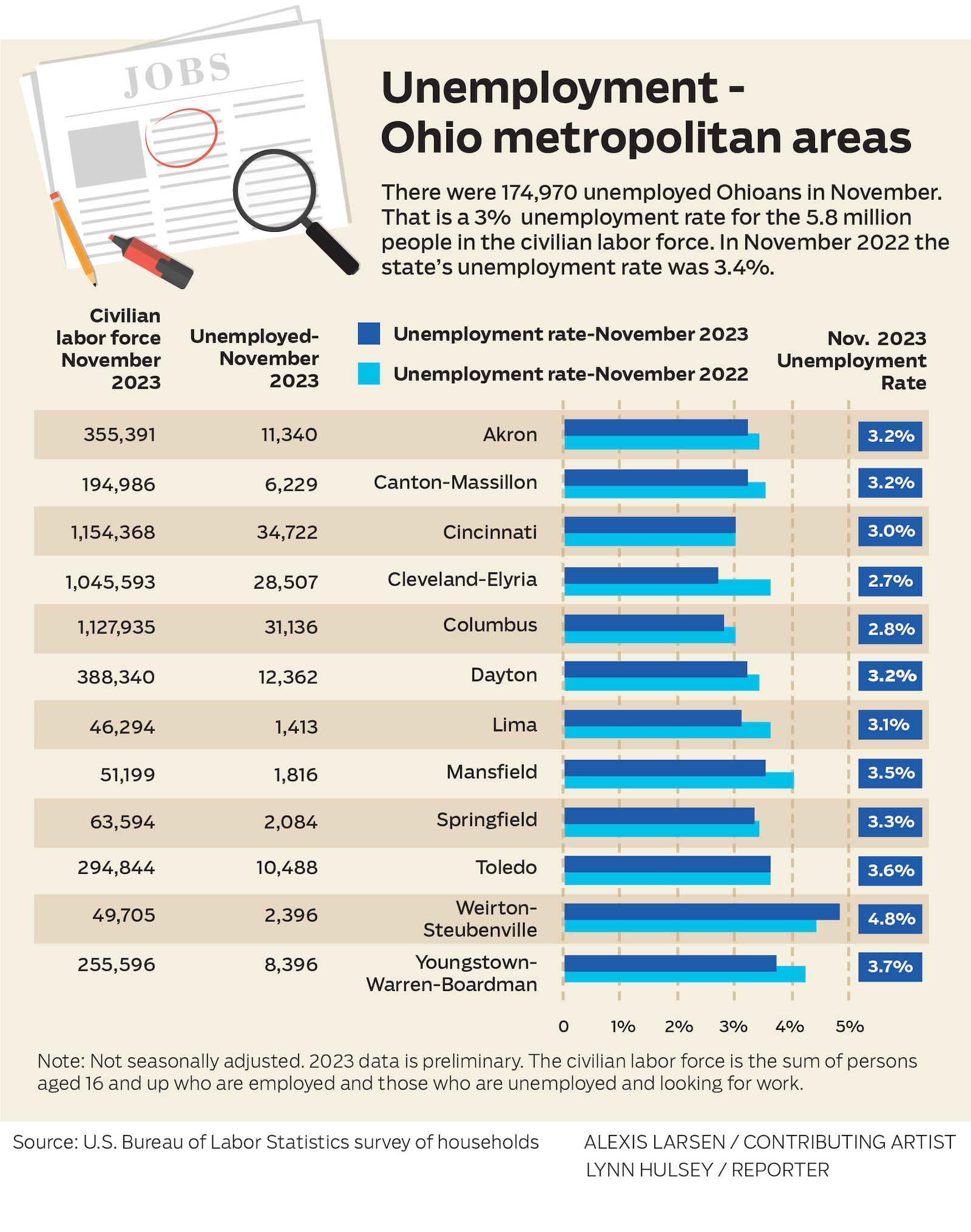 Unemployment - Ohio Metropolitan Areas - November 2023