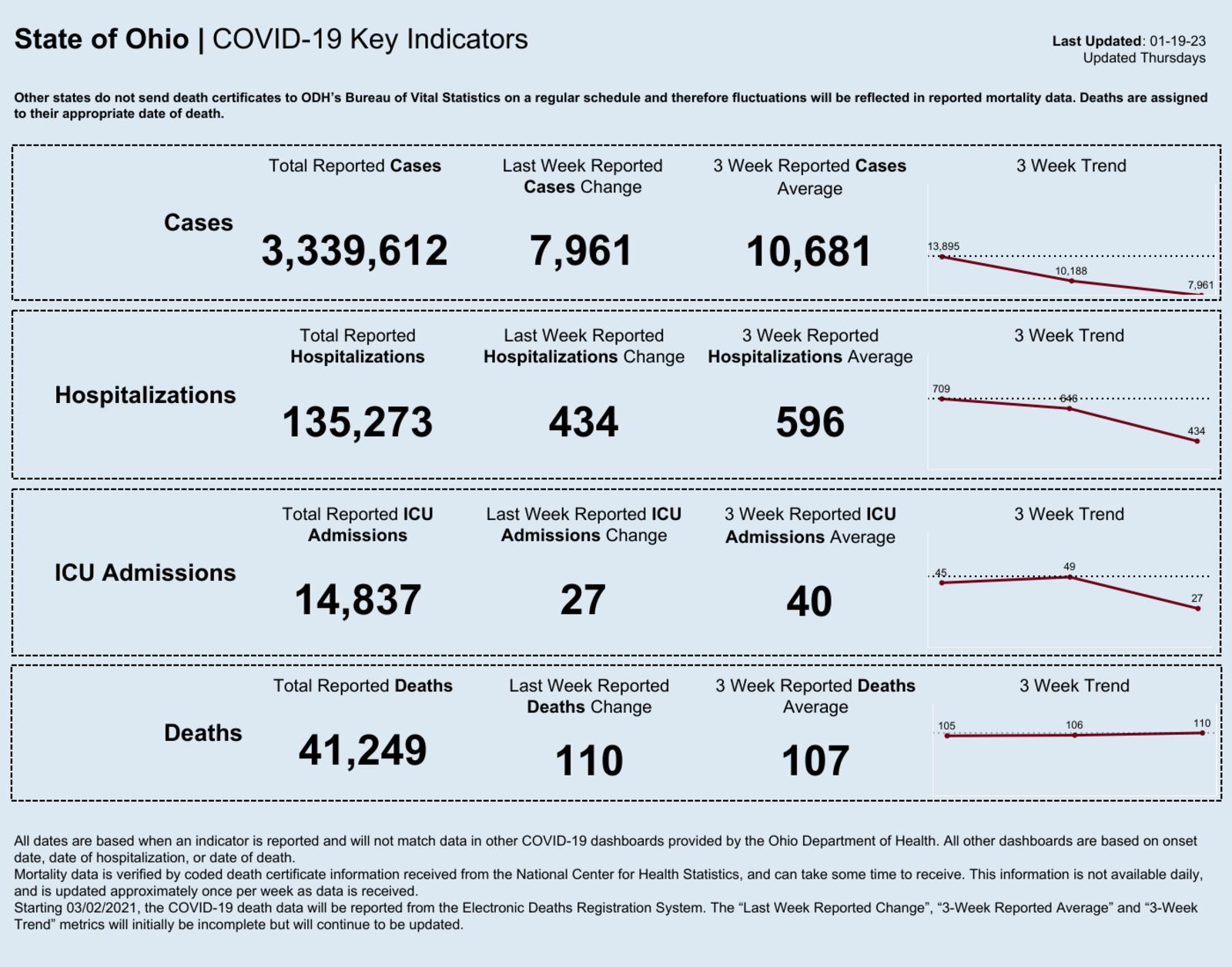 Ohio weekly COVID-19 data reported on Jan. 19, 2023. Chart courtesy the Ohio Department of Health.