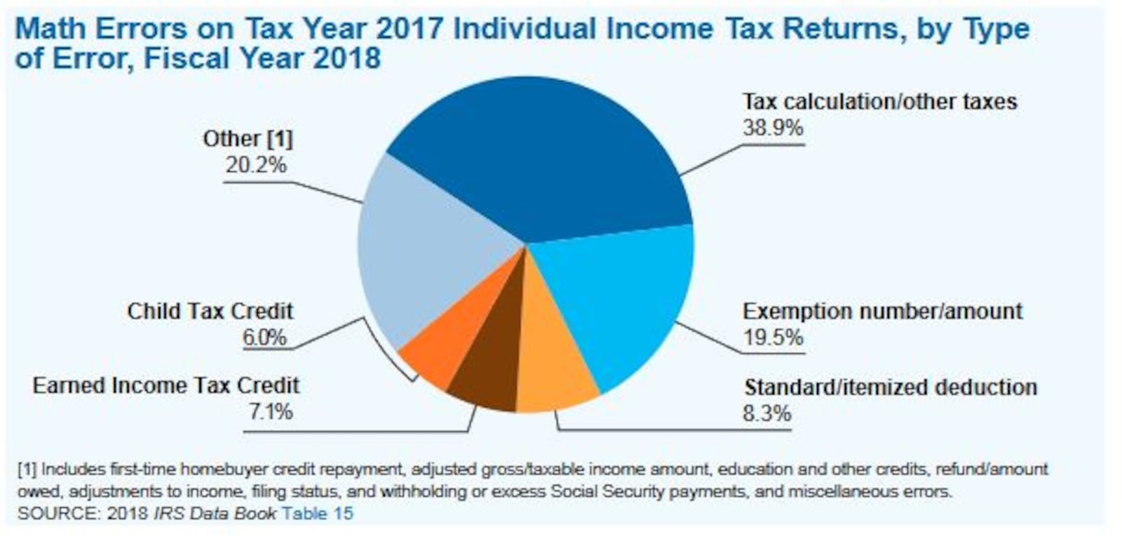 The IRS says that miscalculation of income and taxes is usually the most common type of math errors on individual income tax returns. But more recently, in 2021, the IRS said taxpayers made millions of math errors related to the recovery rebate credit. CONTRIBUTED