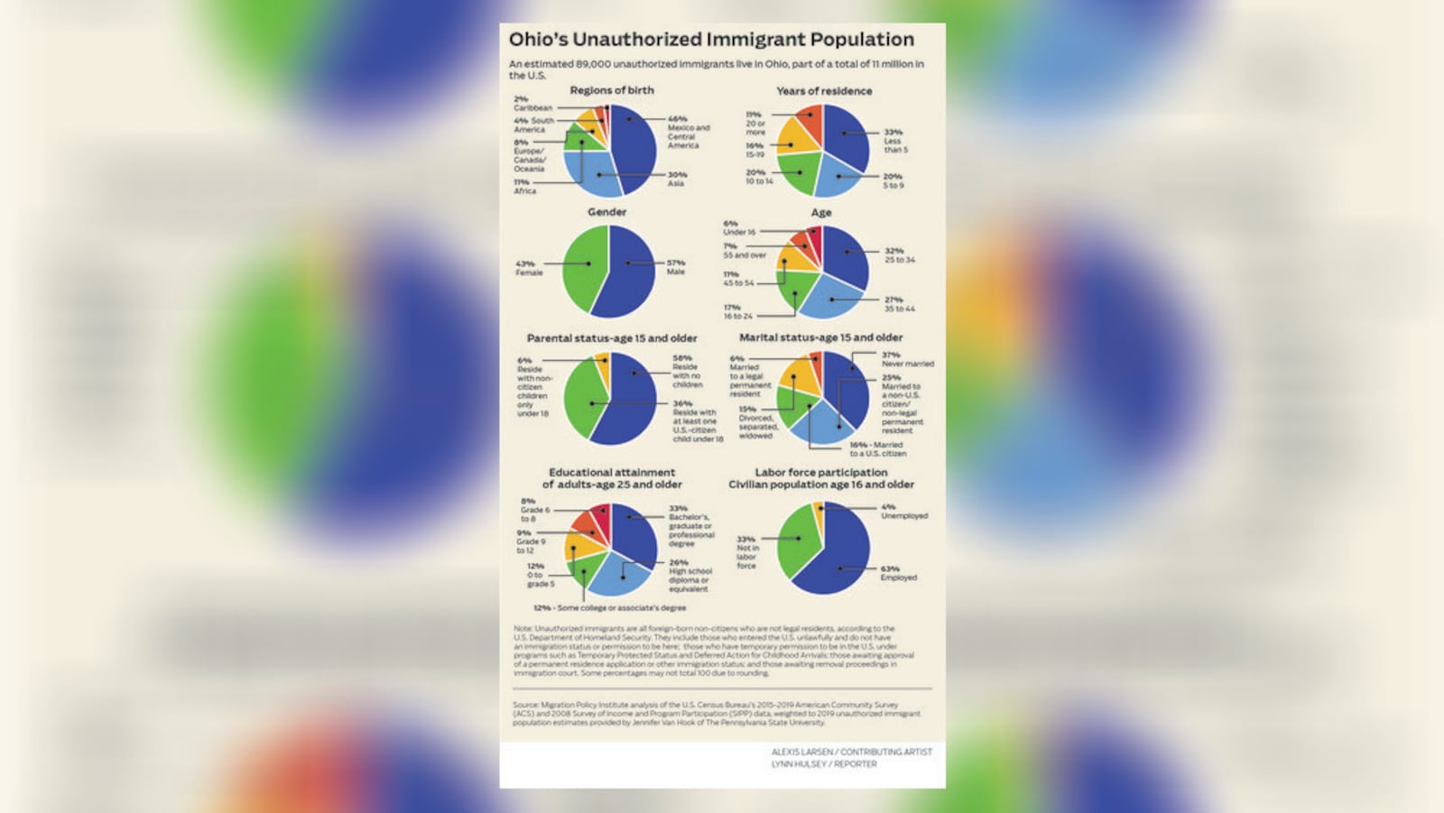 Ohio's Unauthorized Immigrant Population - 2019 is a Migration Policy Institute analysis of the U.S. Census Bureau's 2015-2019 American Community Survey (ACS) and 2008 Survey of Income and Program Participation (SIPP) data, weighted to 2019 unauthorized immigrant population estimates provided by Jennifer Van Hook of The Pennsylvania State University.