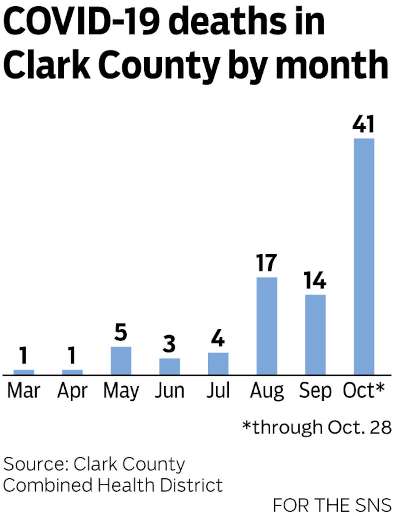 COVID-19 deaths in Clark County by month.