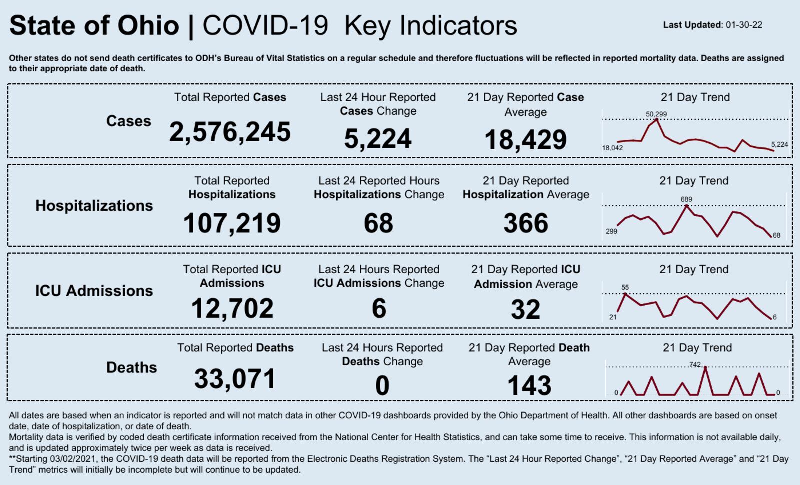 State of Ohio COVID-19 Key Points. (Ohio Department of Health)