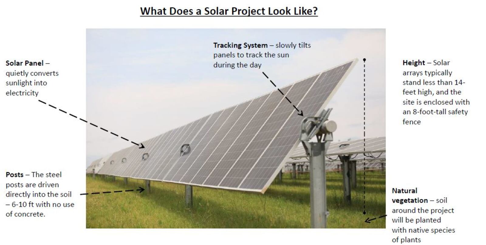 A slide from a presentation given by Gem City Solar about a 260-acre solar project proposed for northwest Dayton.  CONTRIBUTED