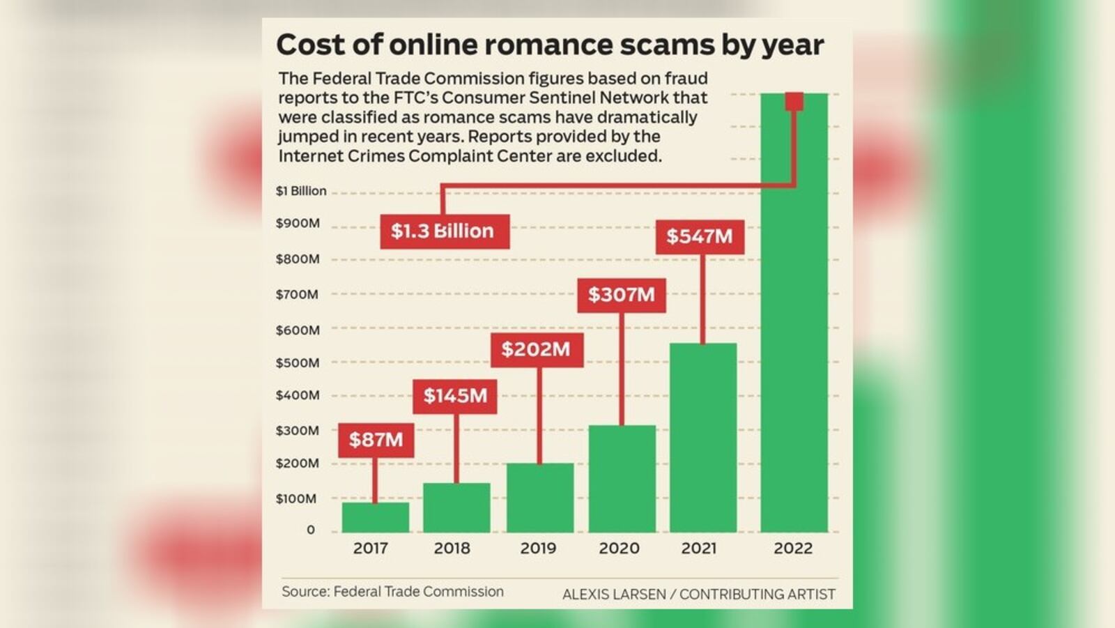 The Federal Trade Commission reported that in 2022 romance scammers cost nearly 70,000 consumers $1.3 billion. STAFF