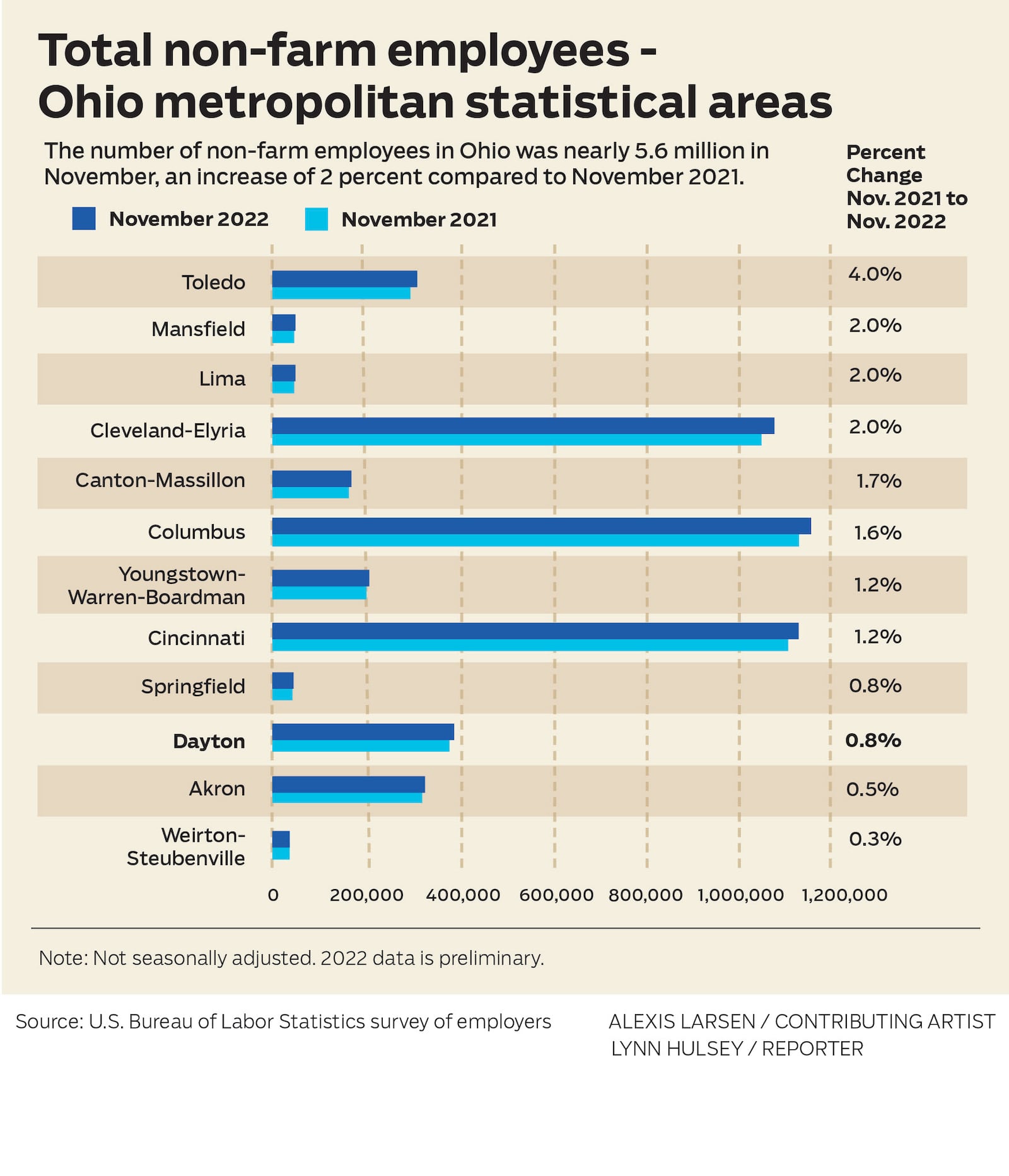 Total non-farm employees - Ohio metropolitan statistical areas