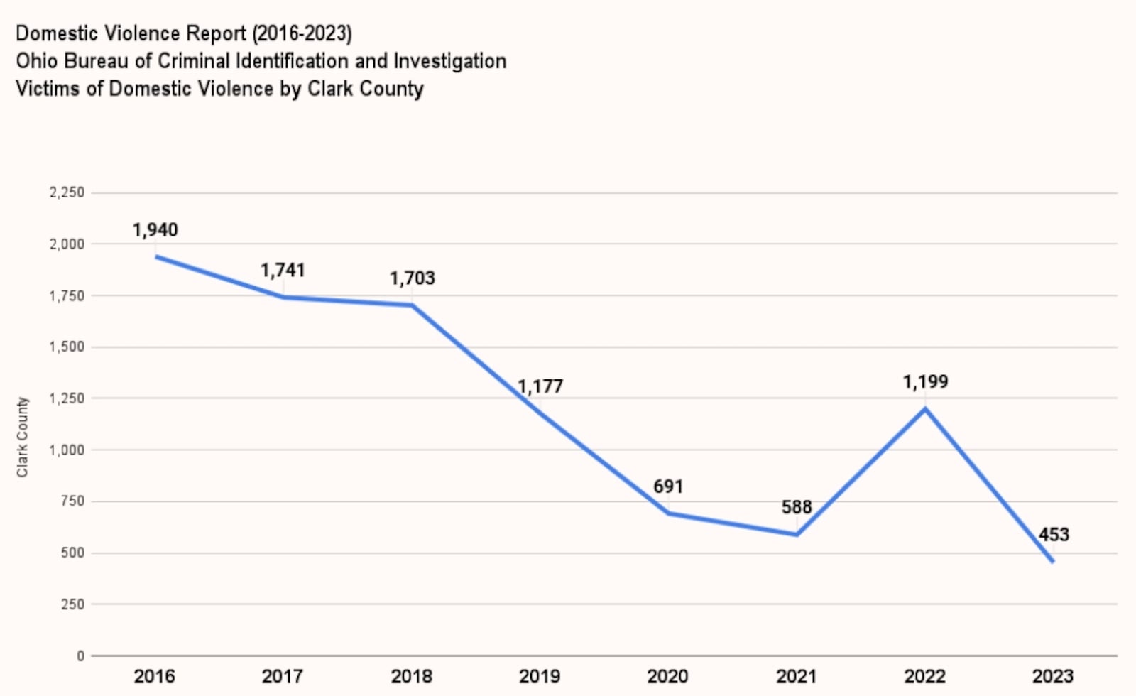 The number of domestic violence victims, both with and without injuries, in Clark County. Contributed/Springfield Domestic Violence Coalition.