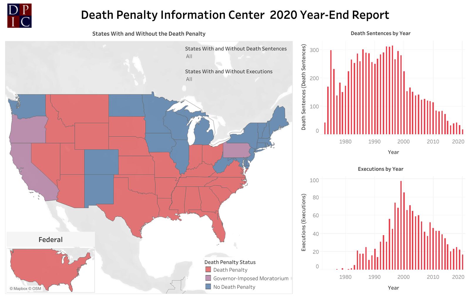 The Death Penalty Information Center 2020 report shows a decline in both executions and new death sentences.