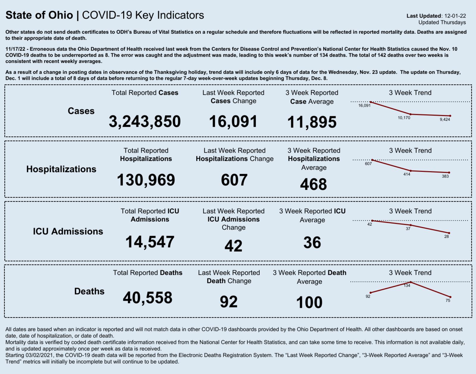 Ohio coronavirus data as of Dec. 1, 2022 courtesy of the Ohio Department of Health.