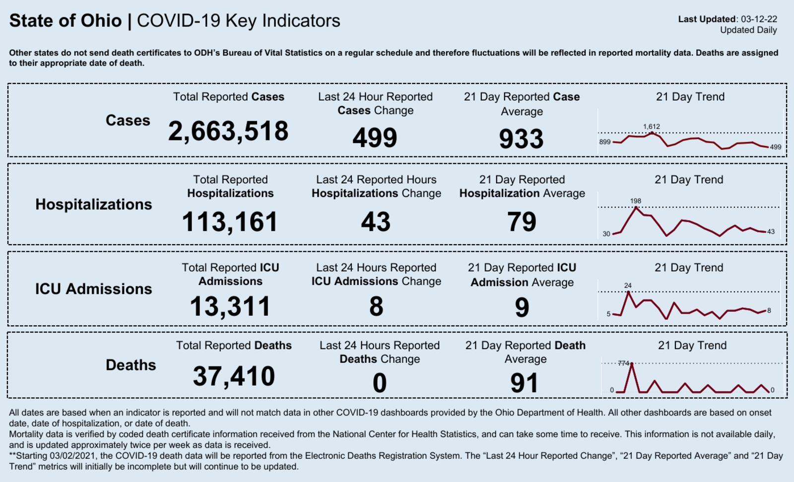 Ohio's coronavirus numbers. Ohio Department of Health.