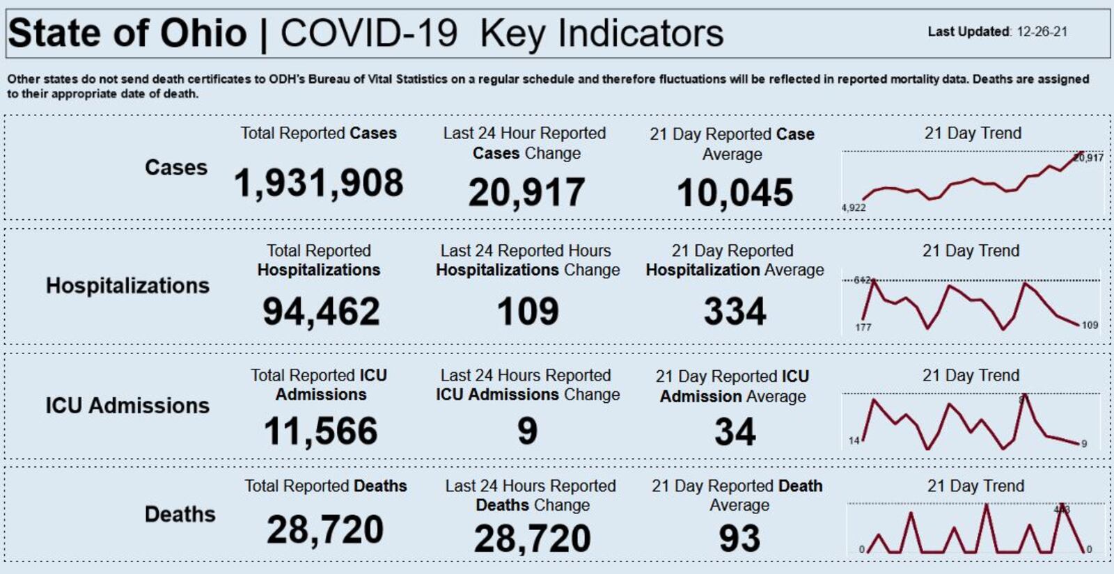 COVID cases in Ohio. CONTRIBUTED