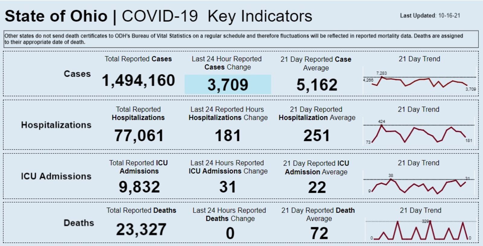 COVID-19 cases as of Oct. 16. Courtesy of Ohio Department of Health.