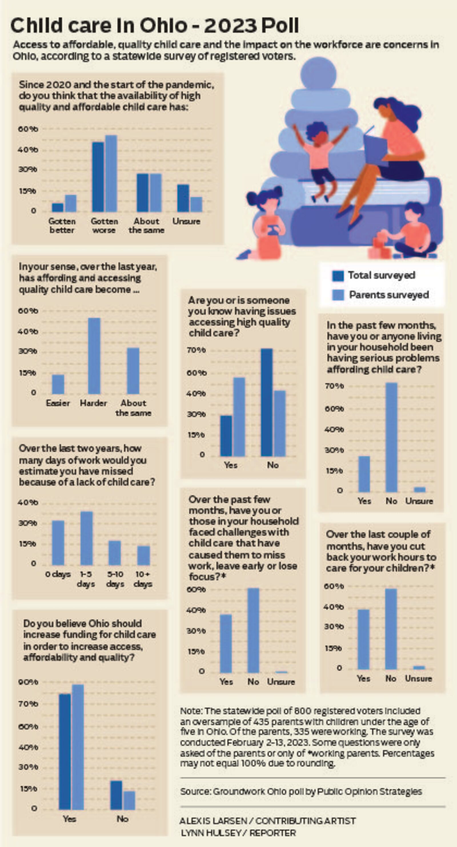 Child care in Ohio - 2023 Grounwork Ohio Poll