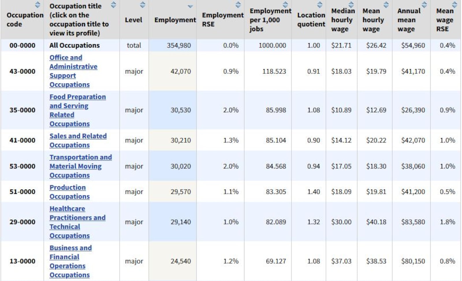 Employment and pay info about some of the largest occupations in the Dayton metro area. CONTRIBUTED