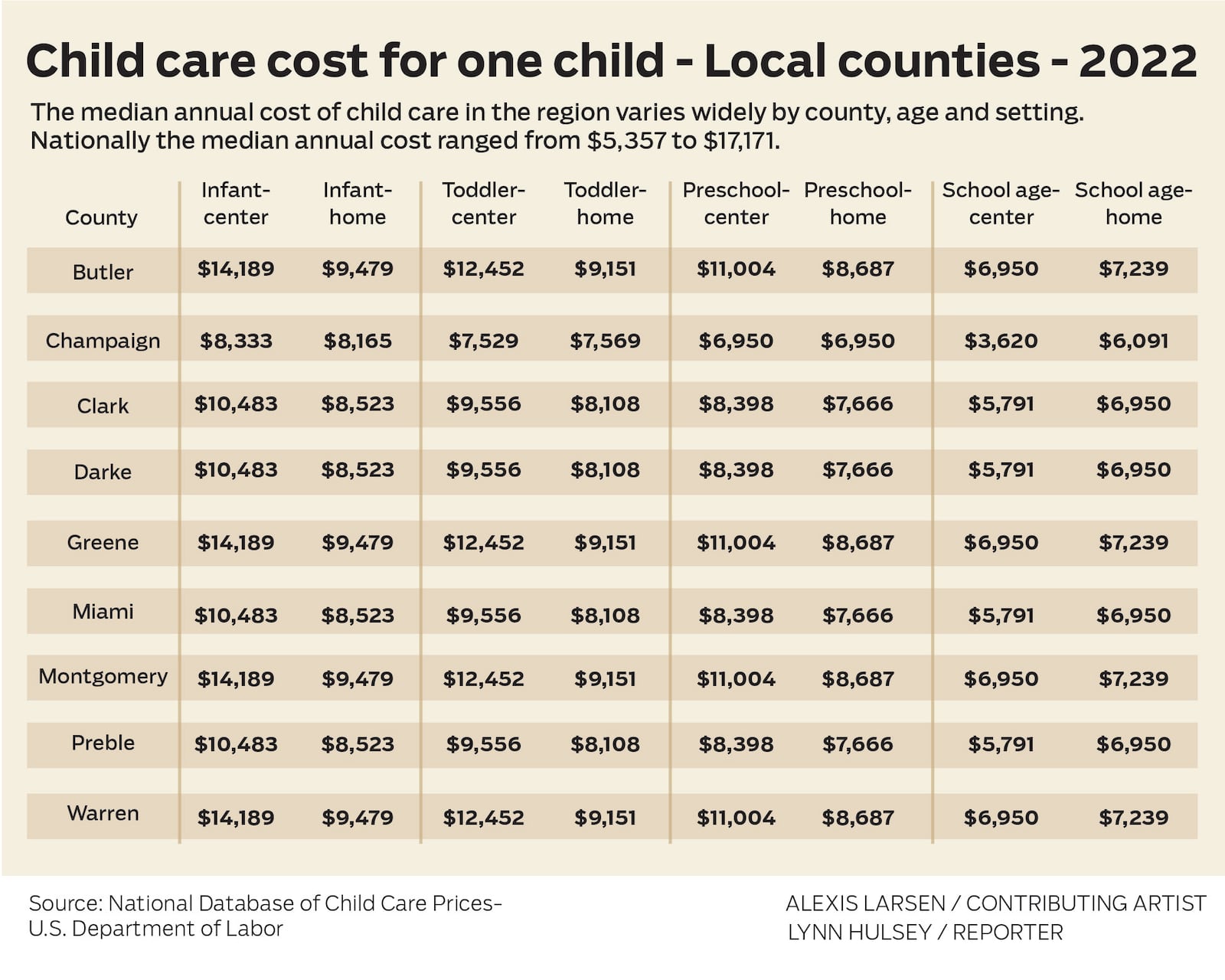 Child care cost for one child-Local counties 2022