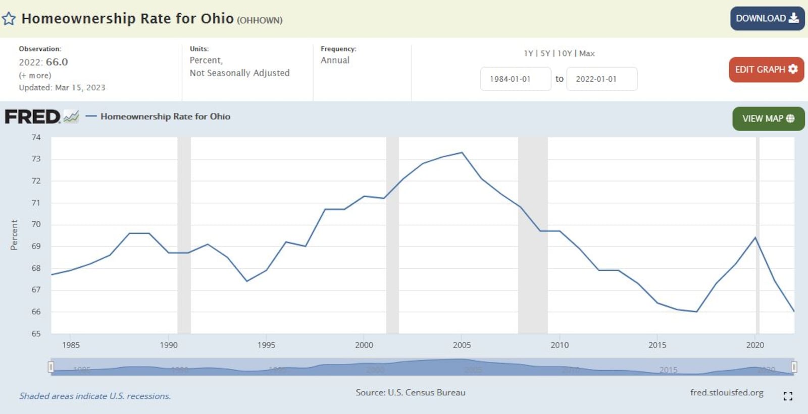 Ohio's homeownership rate since the 1980s from the Federal Reserve Bank of St. Louis. CONTRIBUTED