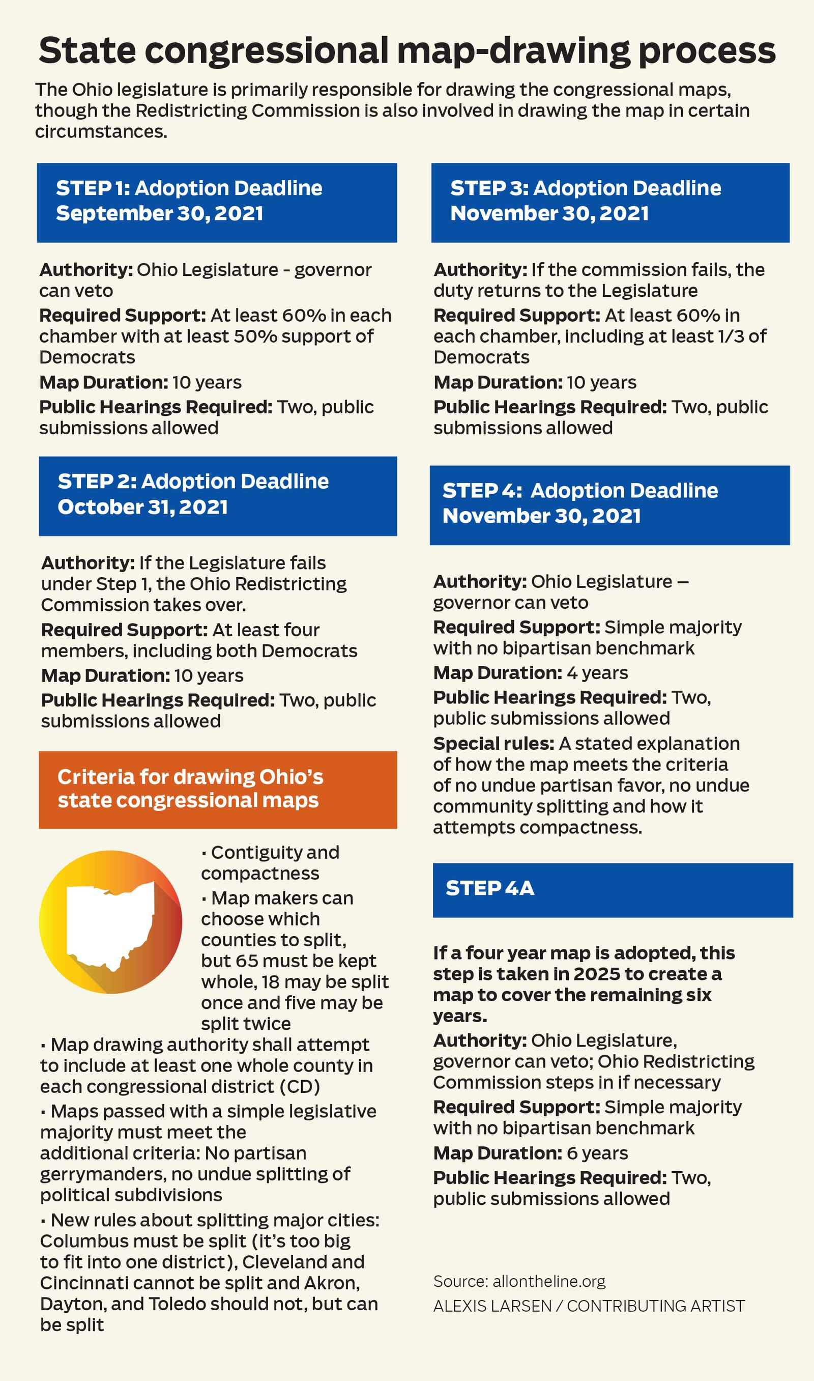 Step by Step: Ohio's new redistricting process