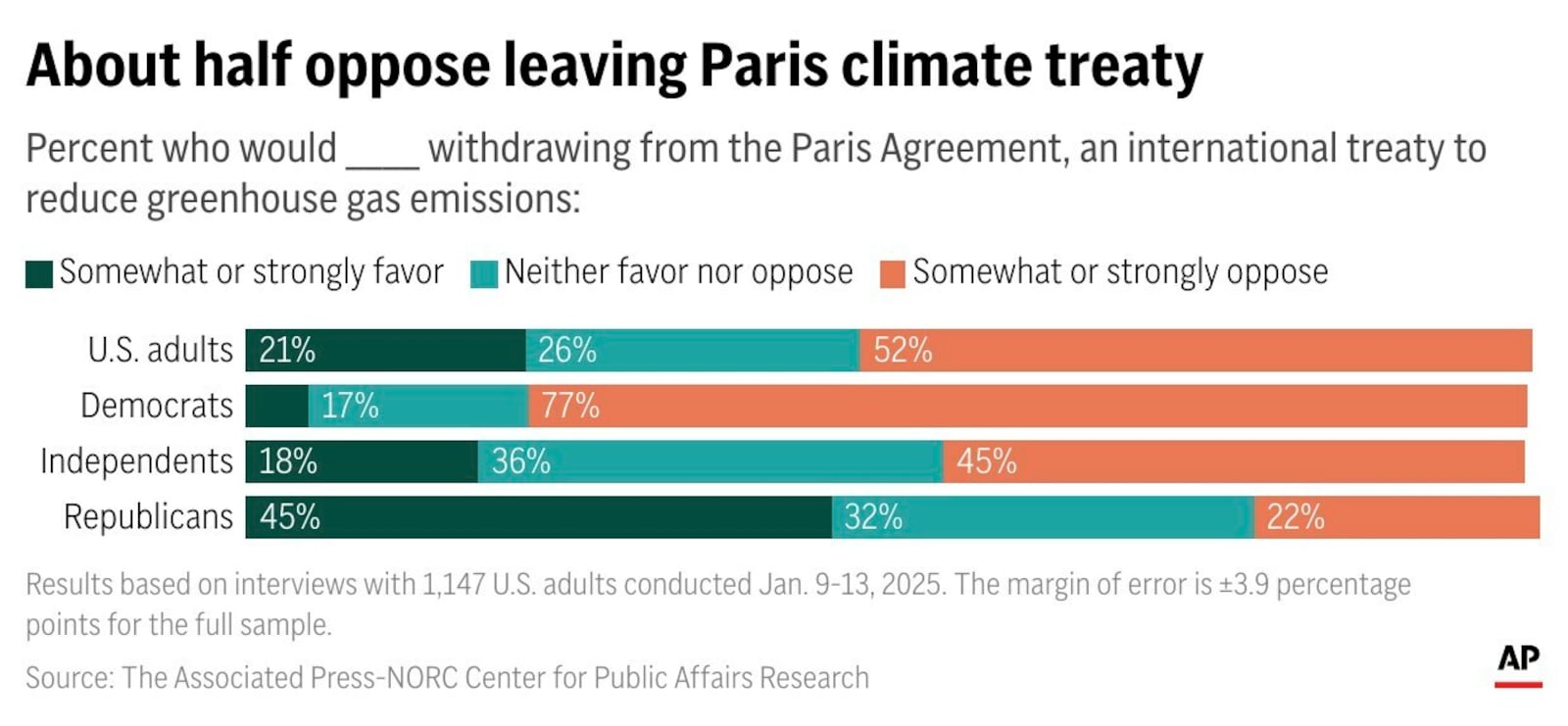 About half of Americans “somewhat” or “strongly” oppose withdrawing from the Paris climate agreement, according to a new Associated Press-NORC Center for Public Affairs Research poll. Only about 2 in 10 US adults “somewhat” or “strongly” in favor of withdrawing from the Paris agreement, while about one-quarter are neutral. (AP Digital Embed)