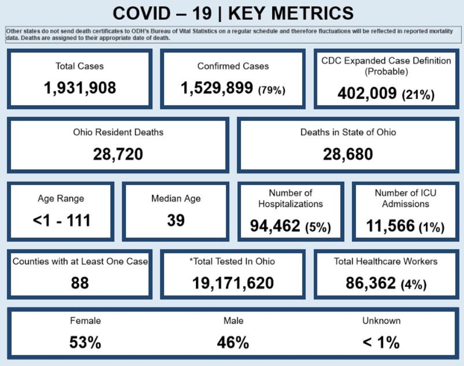 Key metrics of COVID in Ohio. CONTRIBUTED