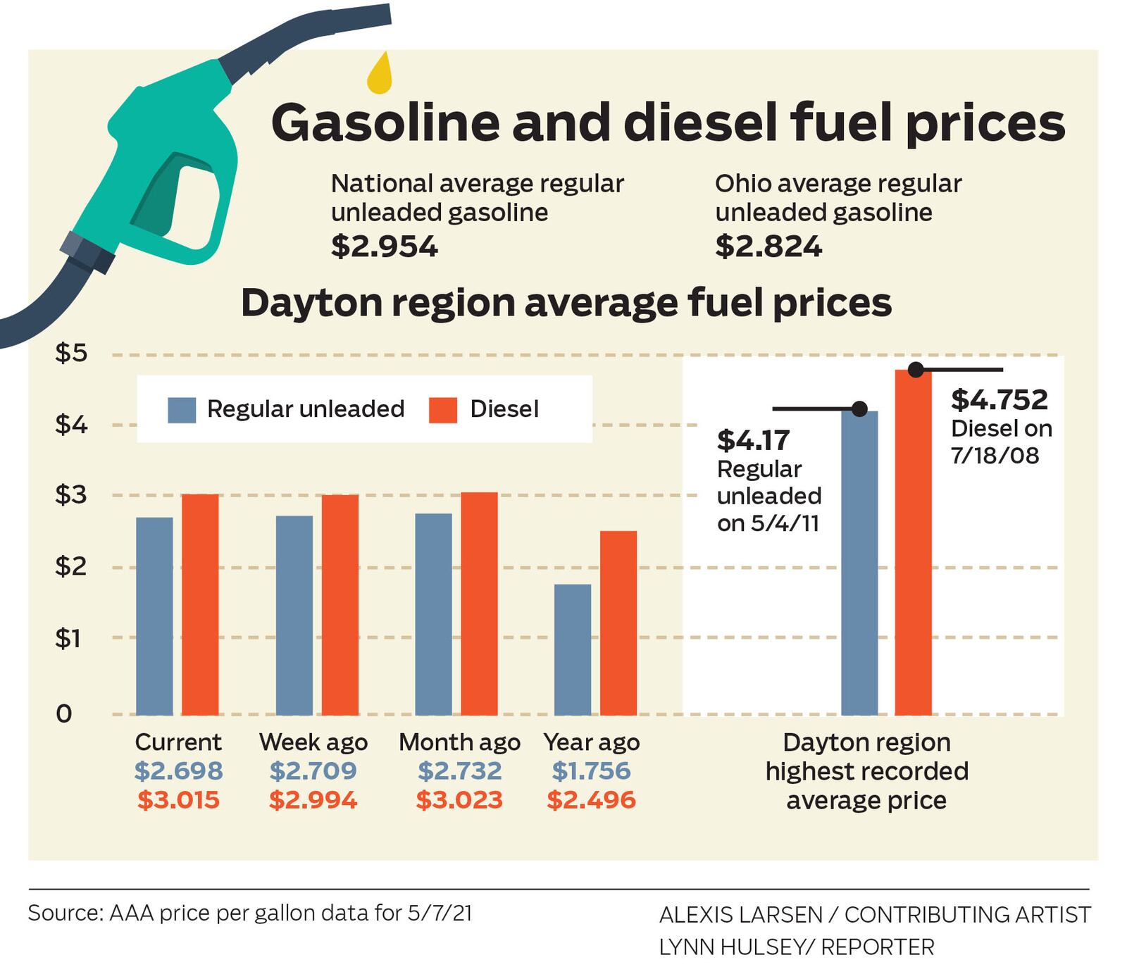 Gasoline and diesel fuel prices for the Dayton region, state and nation