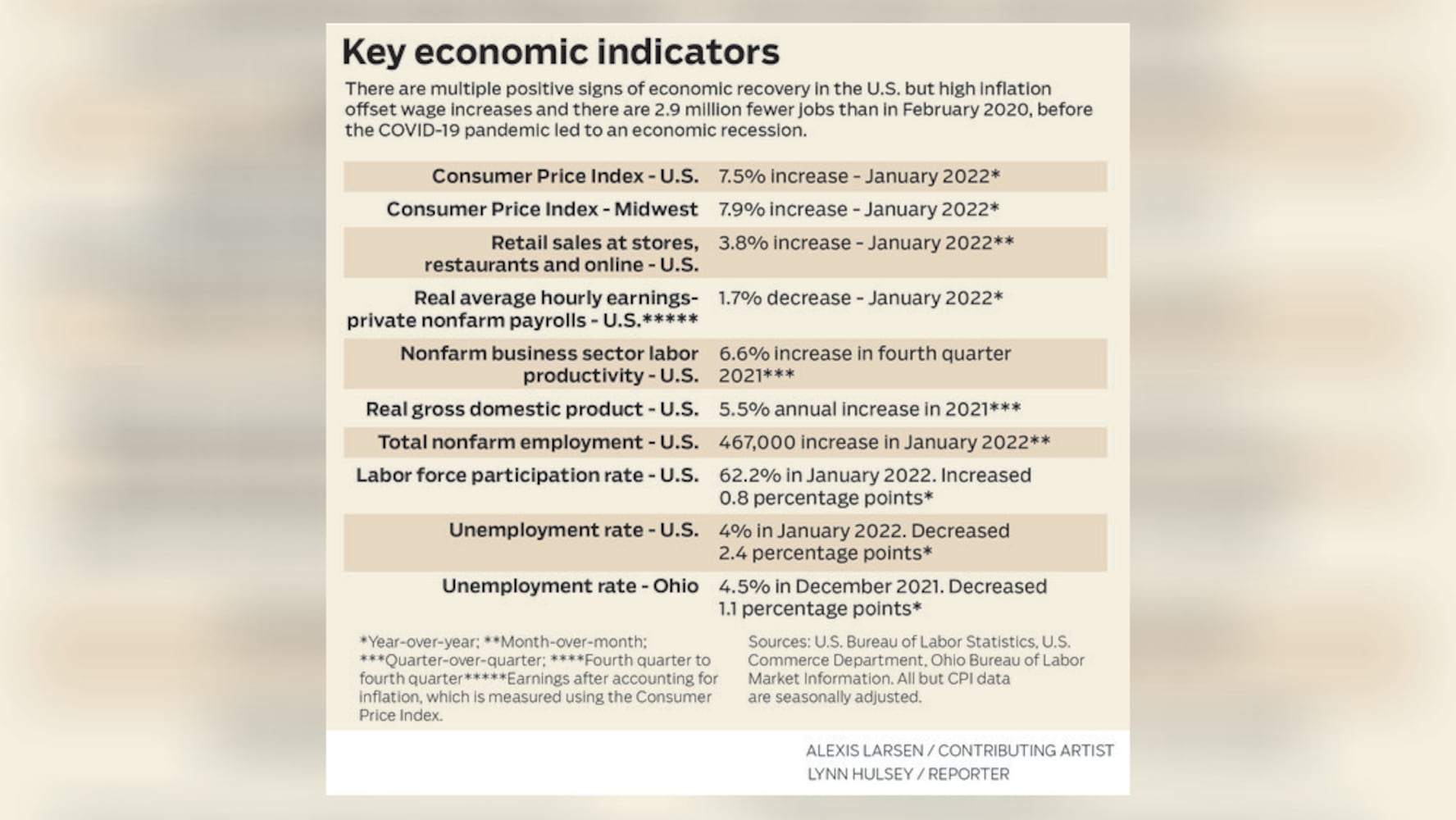 Key economic indicators