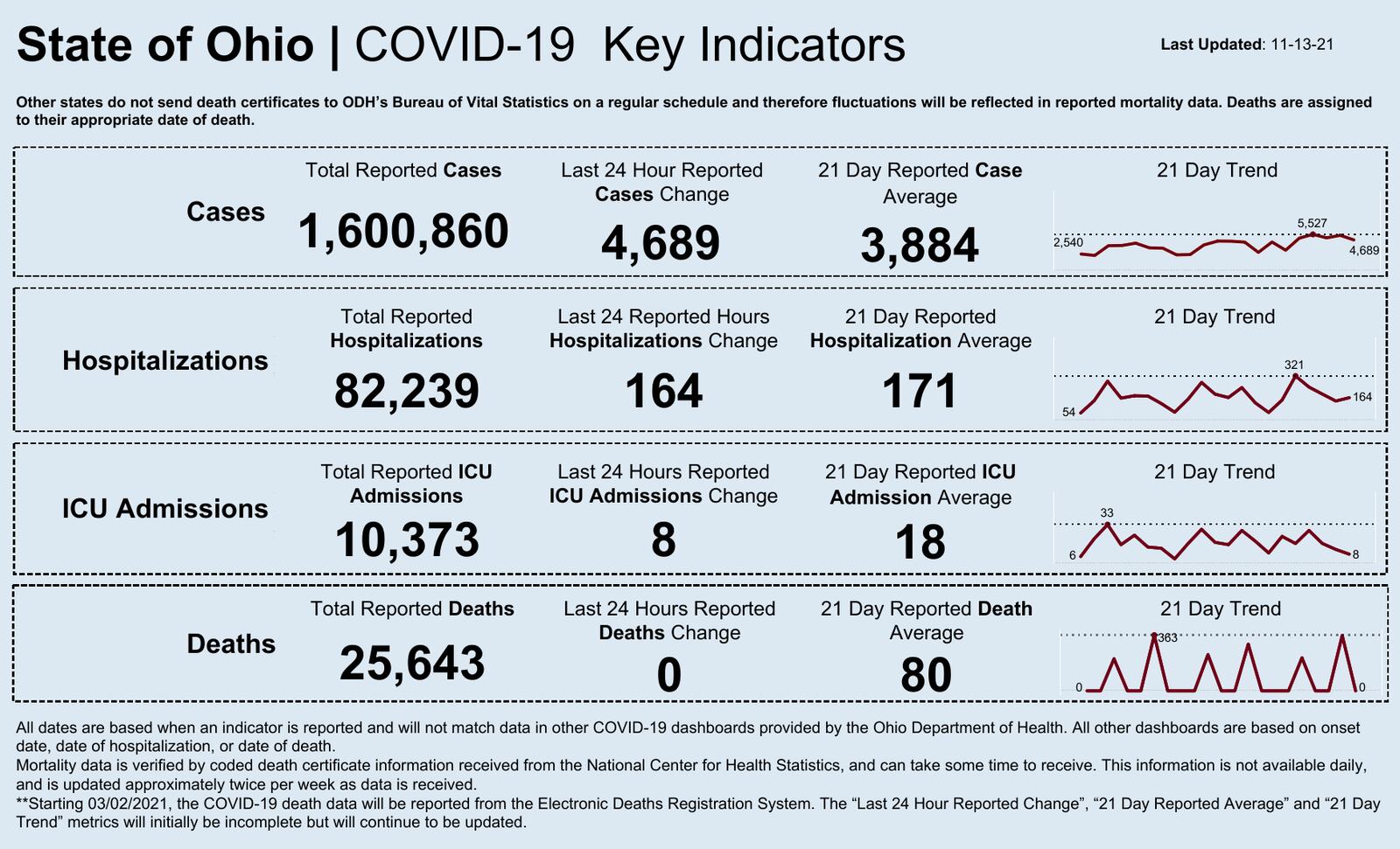 COVID-19 Key Indicators for Saturday, Nov. 13, 2021.