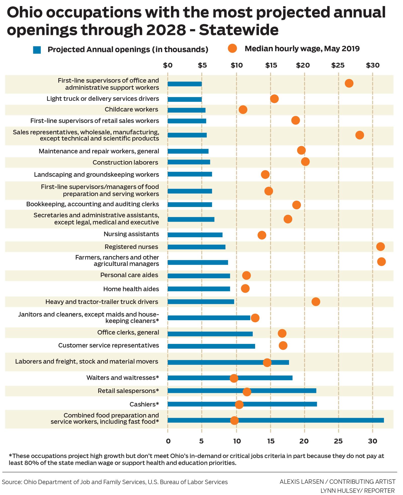 Ohio Occupational Projections 2018-2028