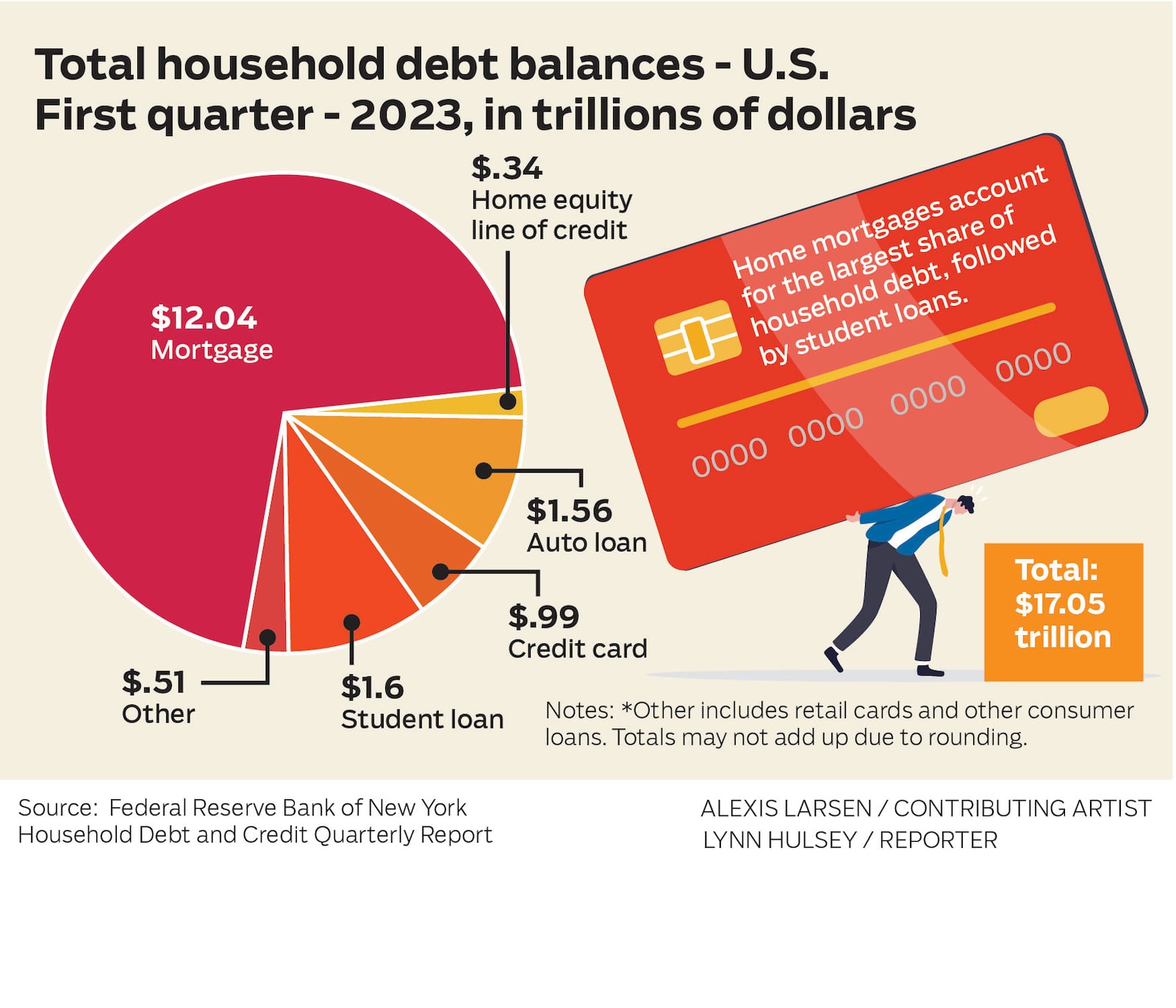 Total household debt balances - U.S. - 2023 - First Quarter