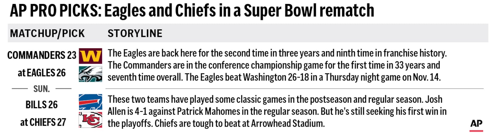 Graphic looks at the NFL’s conference championship weekend and predicts the winners.