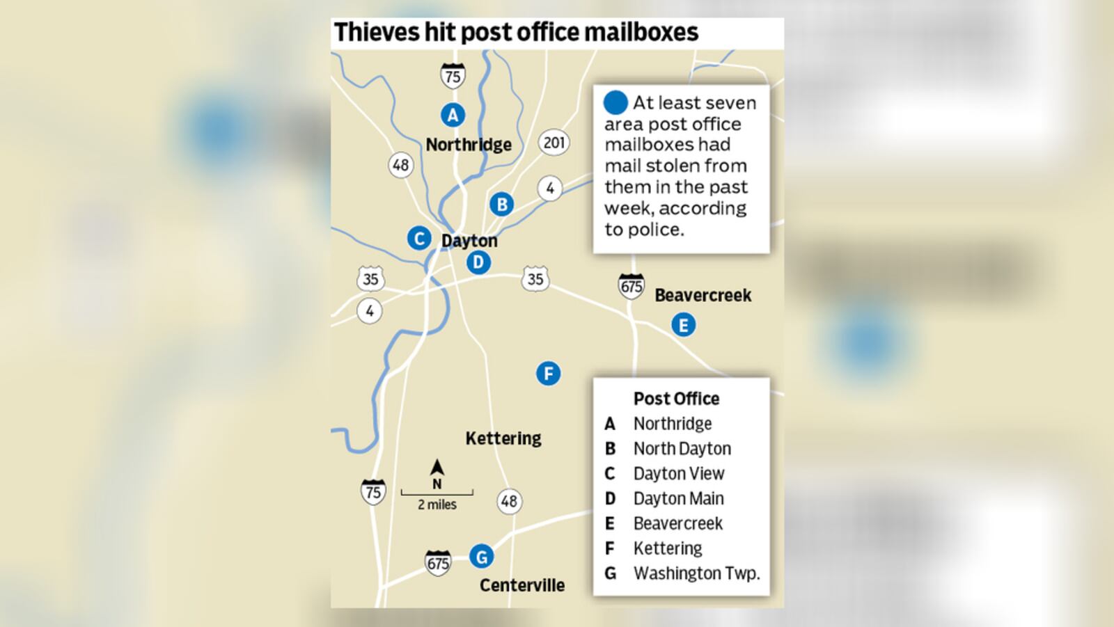 Complaints of stolen checks have been reported at several post offices in the Dayton area. STAFF