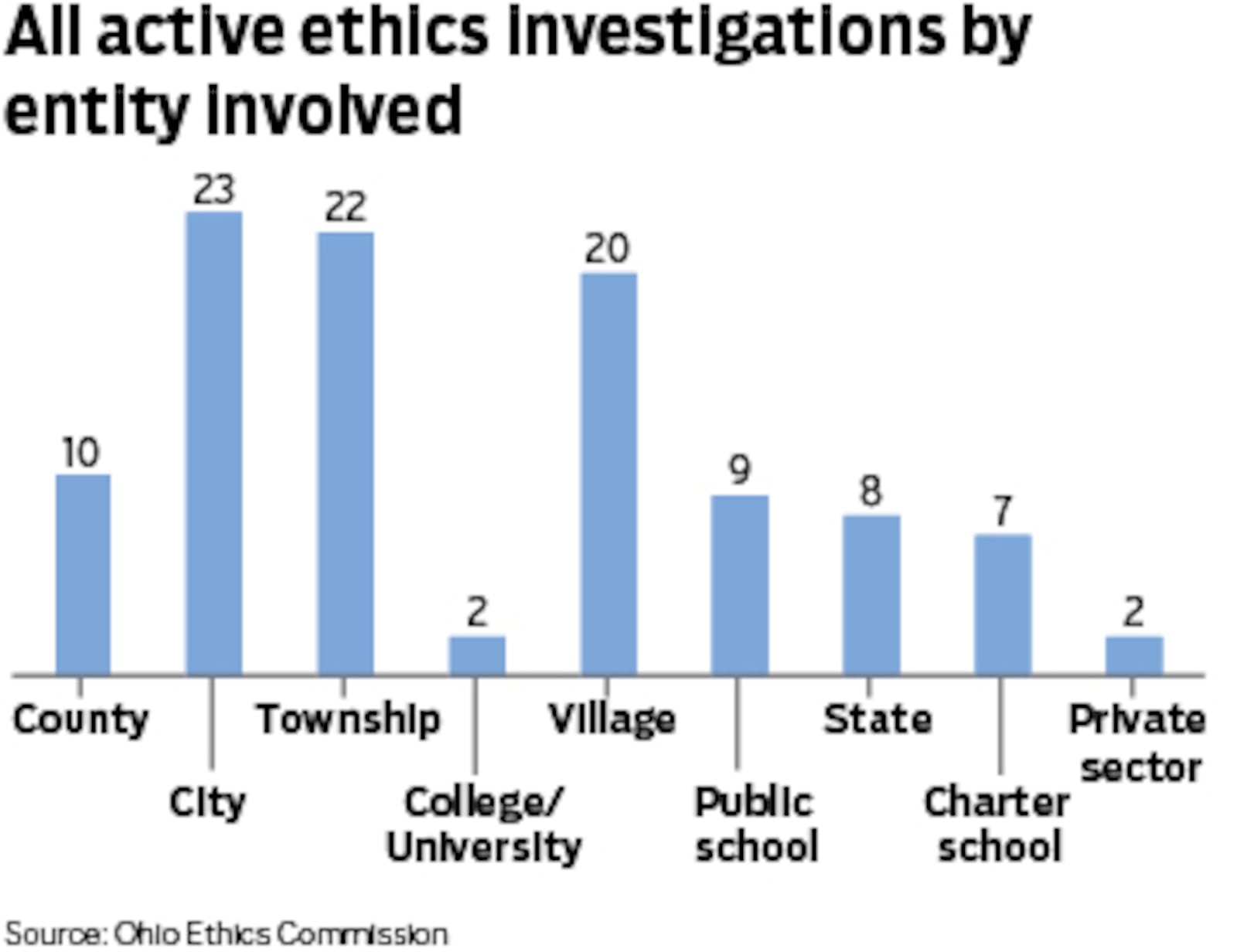 Data from the Ohio Ethics Commission's 2023 end-of-year report. The commission is responsible for overseeing 590,000 public employees. Mark Freistedt / Dayton Daily News