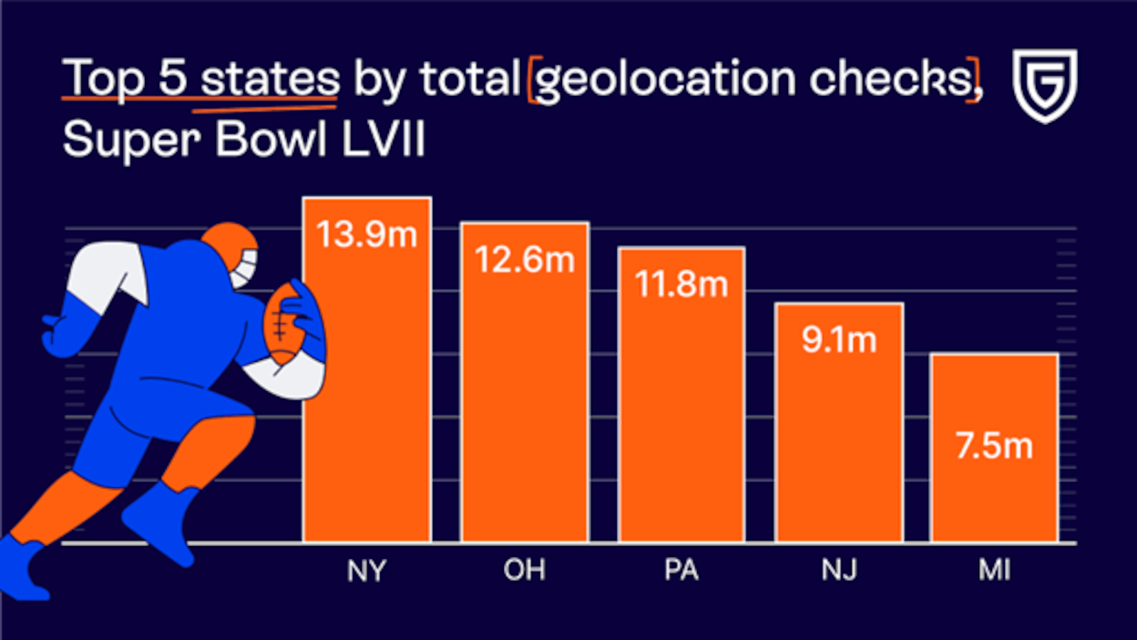 Graphic showing betting activity for Super Bown LVII generated by GeoComply, a geolocation compliance provider for all of Ohio's sportsbooks. PROVIDED.