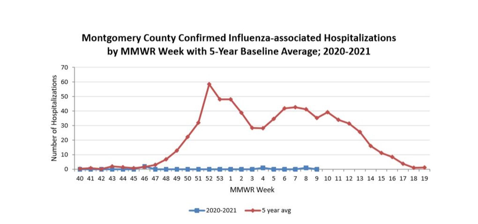 This flu season is well below the 5-year average for flu-related hospitalizations. CONTRIBUTED