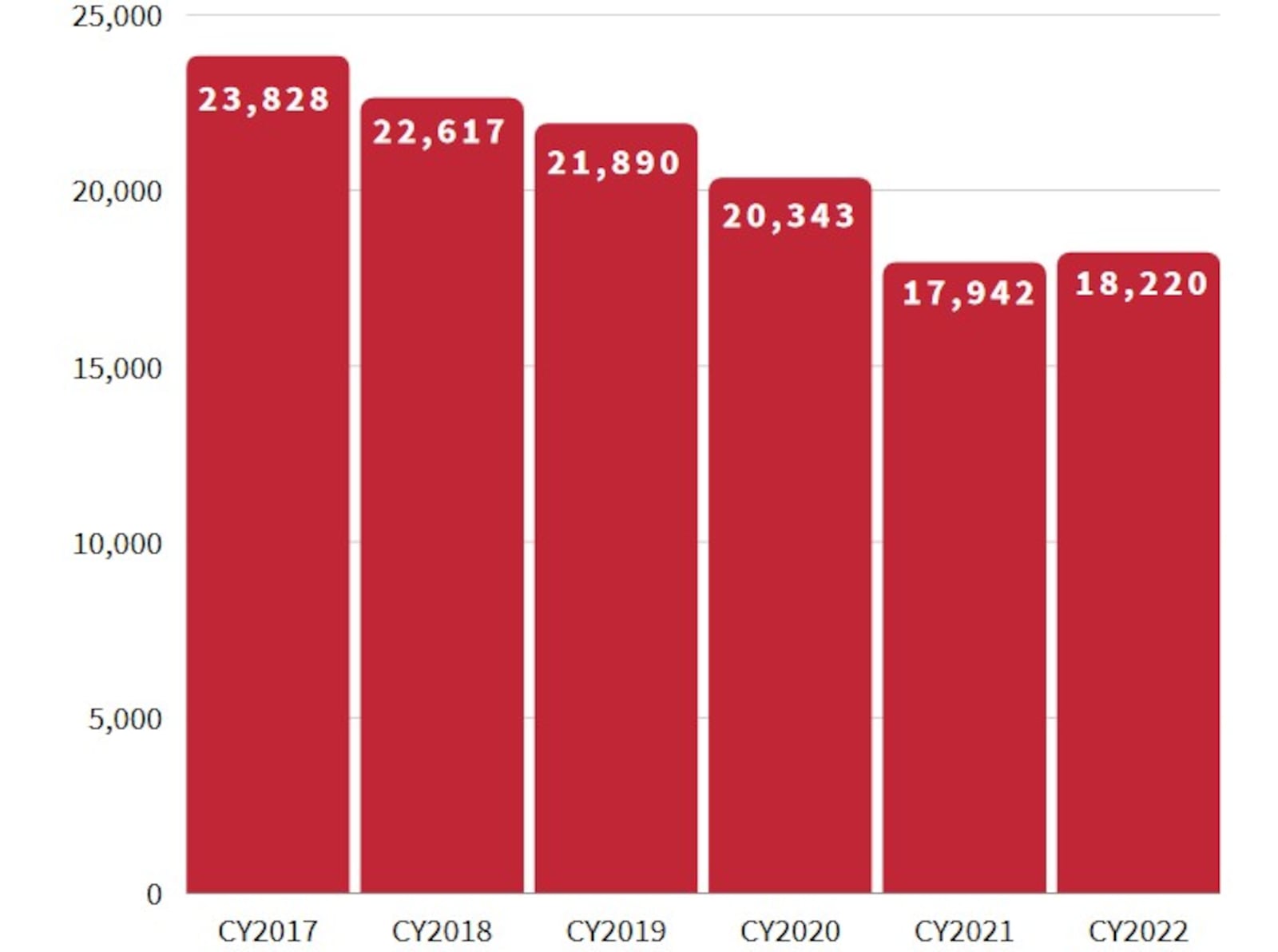 More than 18,000 people were released from the custody of the Ohio Department of Rehabilitation & Correction in 2022. CONTRIBUTED