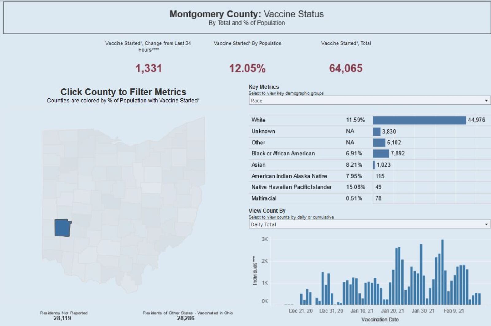 About 11.6% of white adults in Montgomery County have started to receive COVID-19 vaccinations. About 6.9% of Black residents have started receiving vaccines. CONTRIBUTED