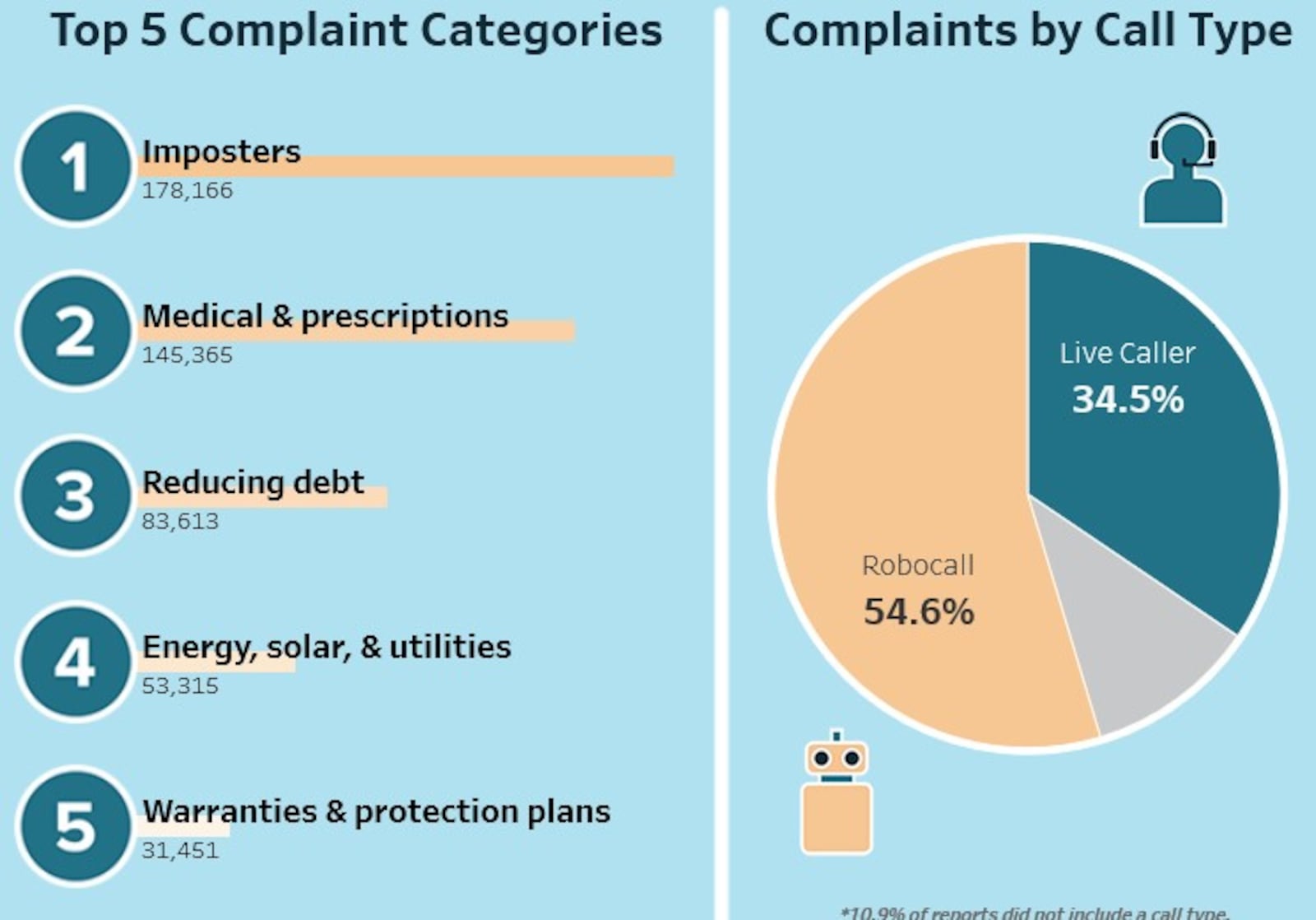 Imposters and medical and prescription services were the most common types of Do Not Call Registry complaints filed last year nationwide with the Federal Trade Commission. Most complaints were about robocalls. CONTRIBUTED