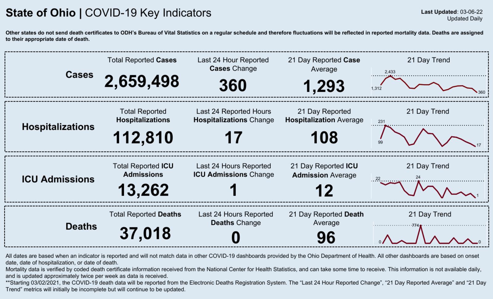 Ohio's coronavirus numbers for Sunday. Ohio Department of Health.