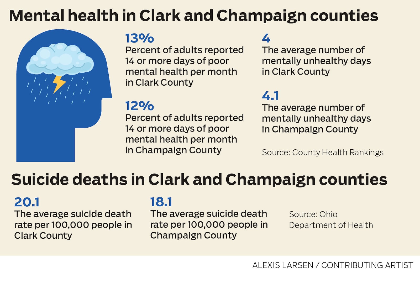 Mental Health and suicide deaths in Clark and Champaign counties. Alexis Larsen/Contributing Artist