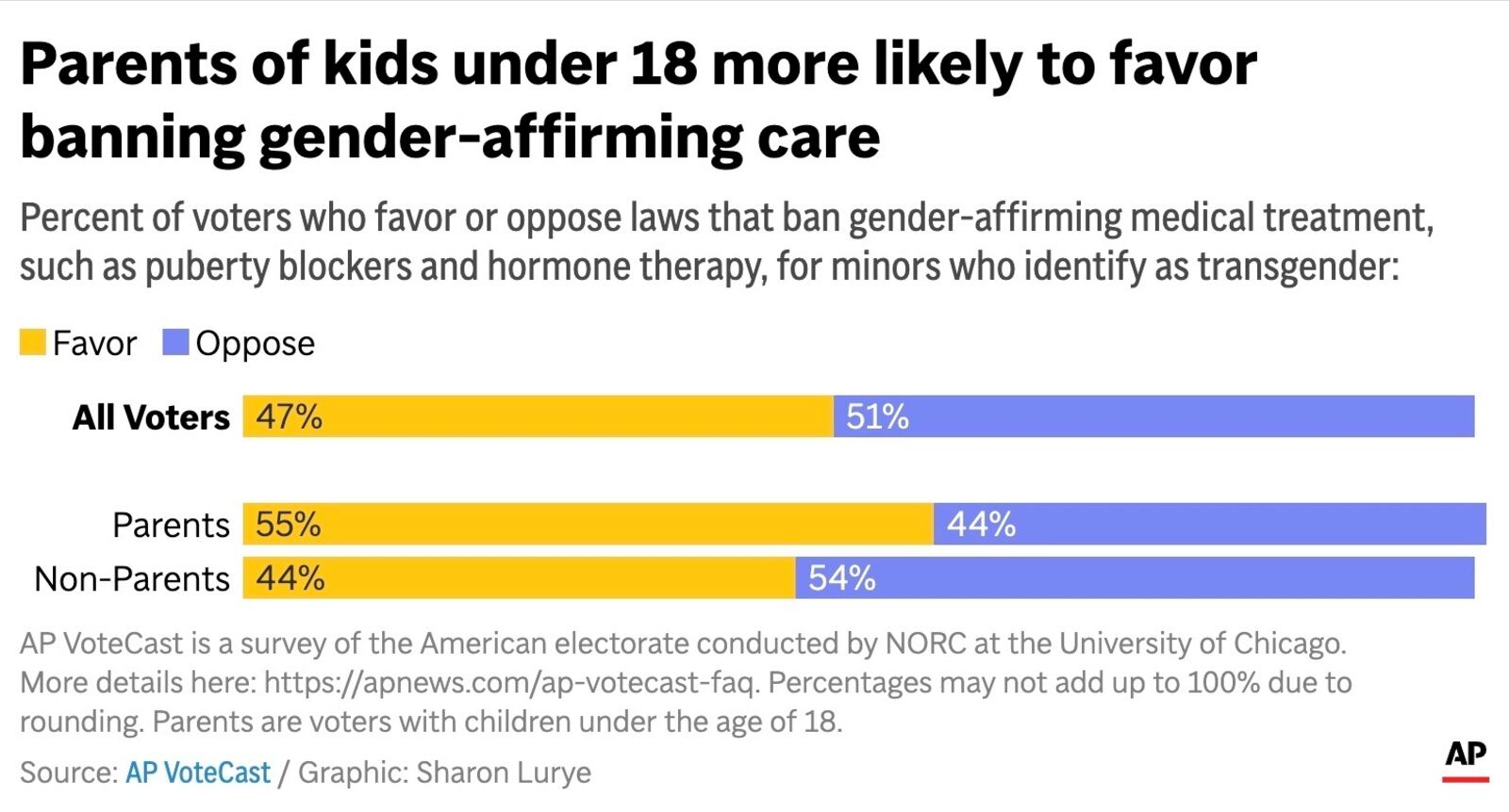 The chart above show the percent of voters who favor or oppose bans on gender-affirming medical treatment for minors. (AP Digital Embed)