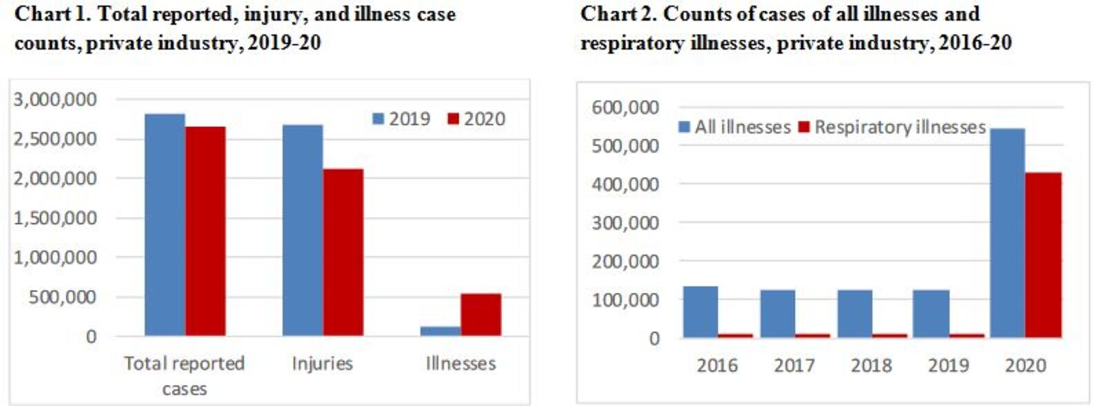 Nationwide, occupational illnesses increased sharply in 2020, driven largely by respiratory illnesses, like COVID-19. CONTRIBUTED