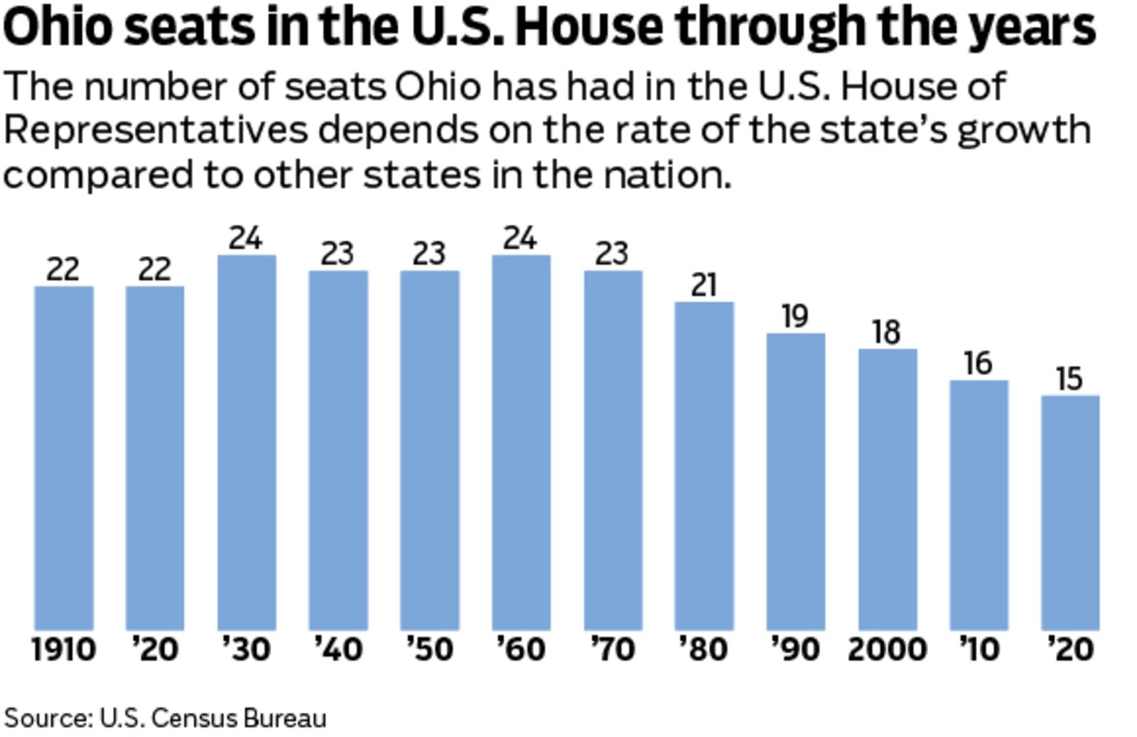 Ohio will lose a congressional seat in 2022.