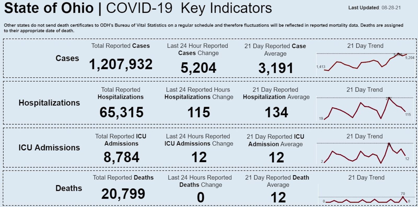 Chart produced by the Ohio Department of Health.