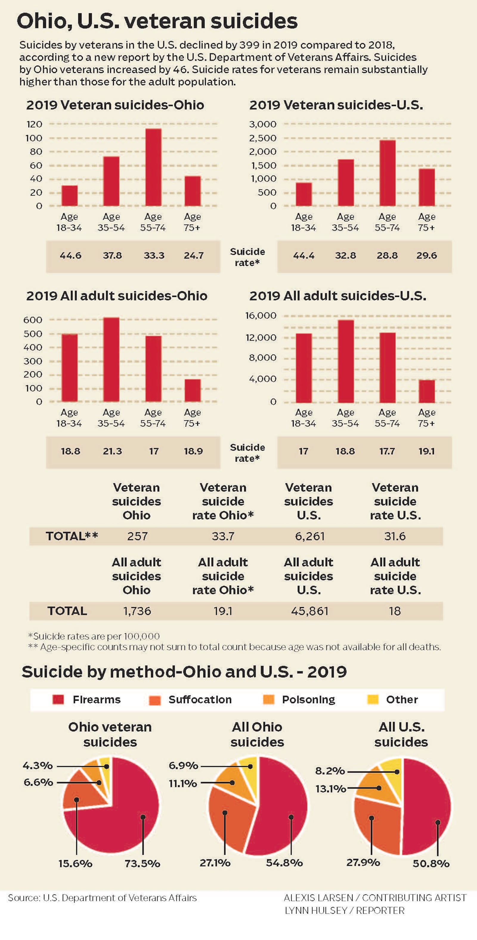 Veteran Suicides-U.S. and Ohio