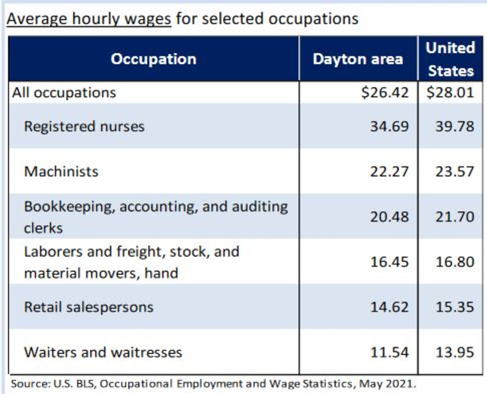 Dayton-area wages for select occupations. CONTRIBUTED