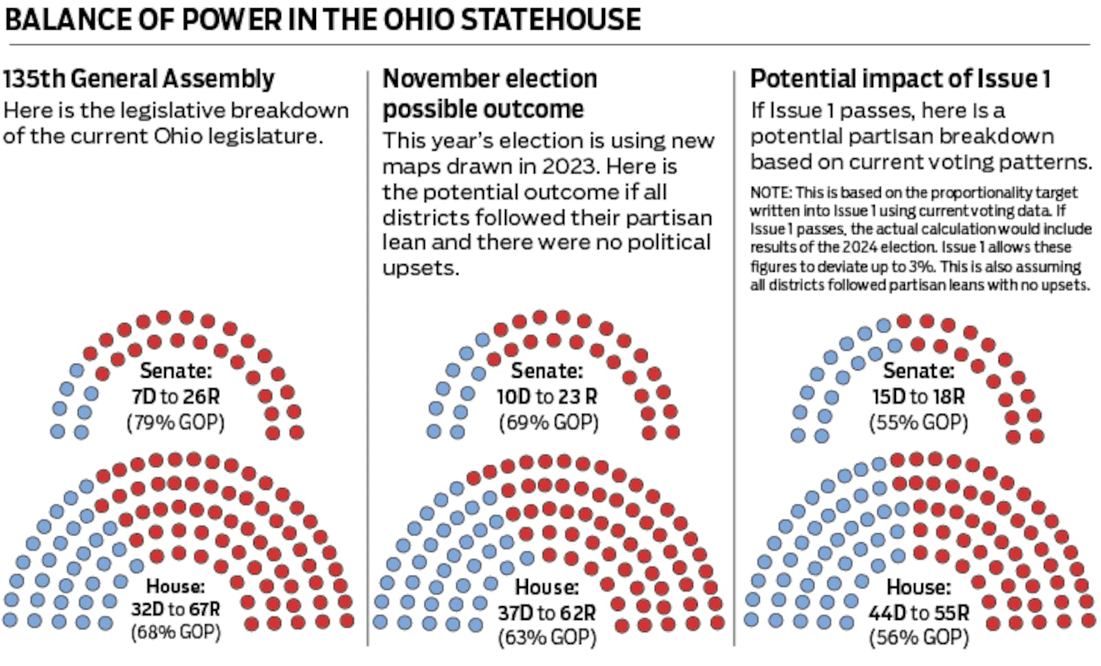 A comparison of the 135 General Assembly, the new maps being used in November's election, and maps that could be created under Issue 1, if passed. Oct. 4, 2024.