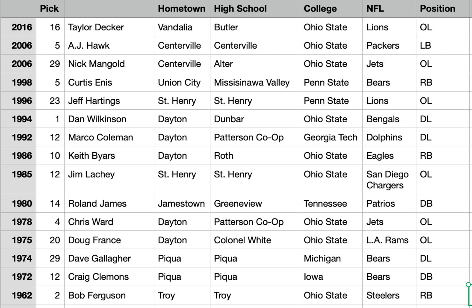 More than a dozen players from the Miami Valley have been chosen in the first round of the NFL Draft (DDN research)