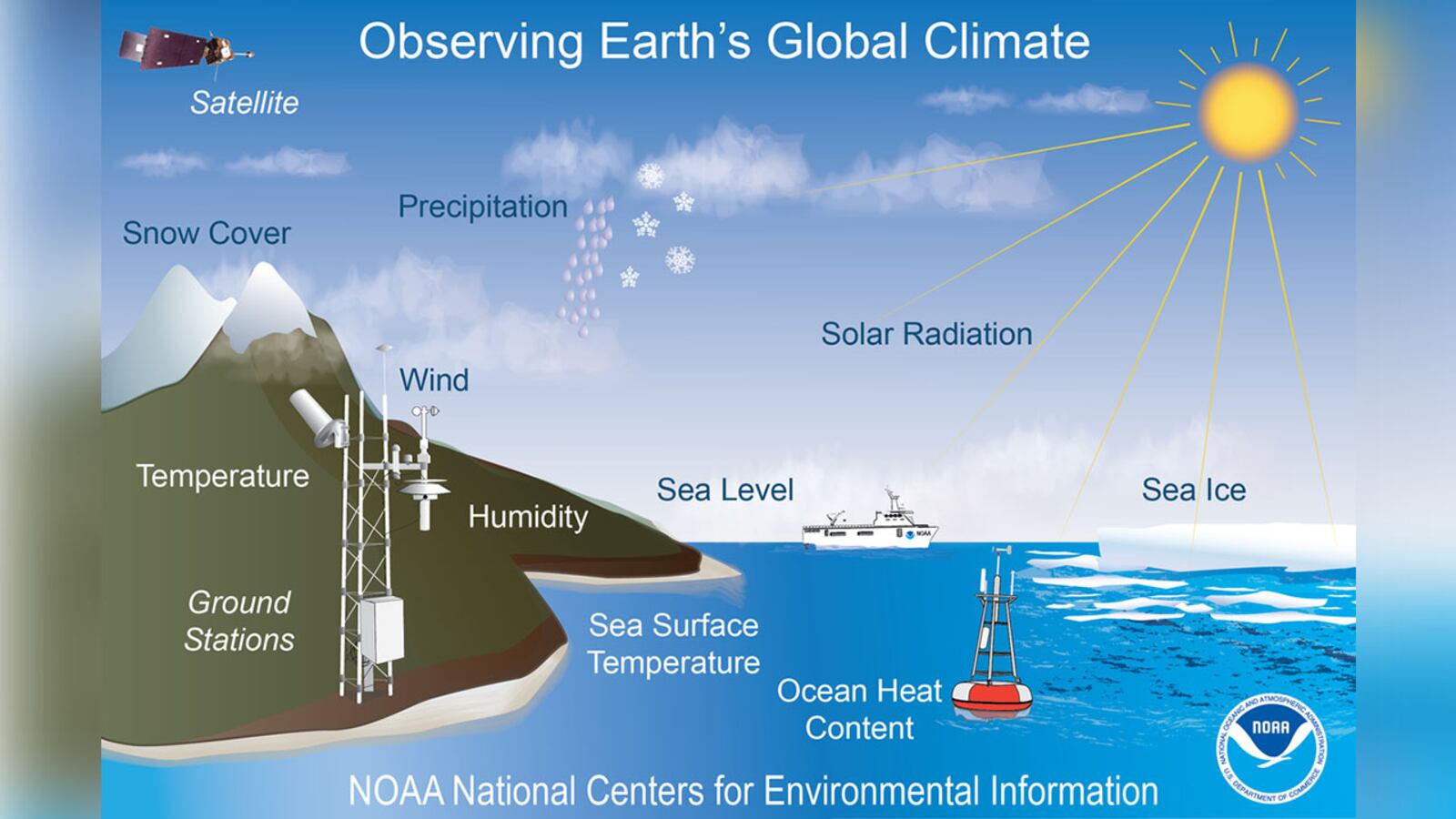 'Overall, global climate depends on the amount of energy received by the sun and the amount of energy that is trapped in the system. And, these amounts are different for different planets. Scientists who study Earth’s climate look at the factors that affect our planet as a whole,' NOAA reported.