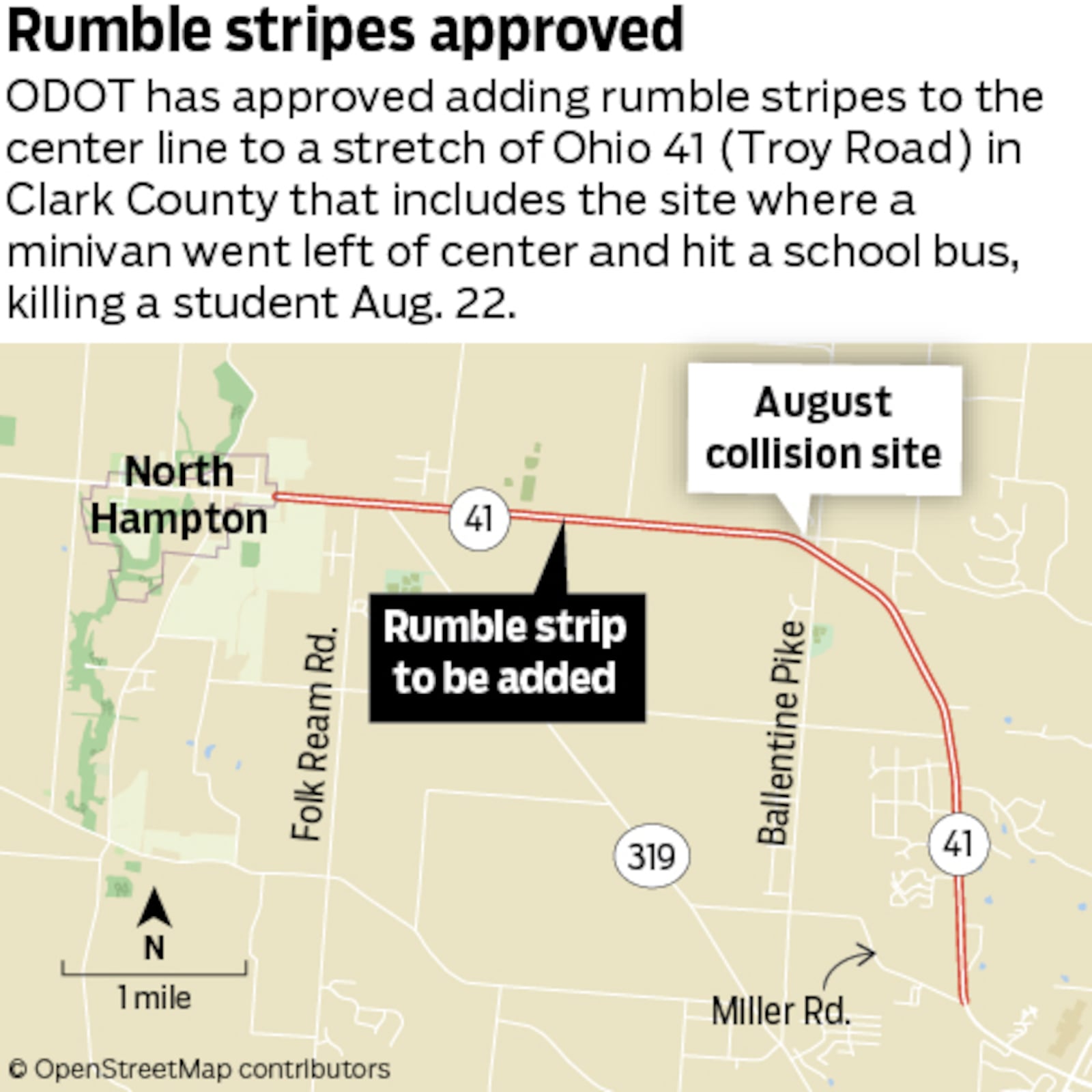 Rumble stripes will be added to the center line on a stretch of Ohio 41, where a minivan drove left of center and hit a school bus, killing a student on Aug. 22. MARK FREISTEDT/STAFF