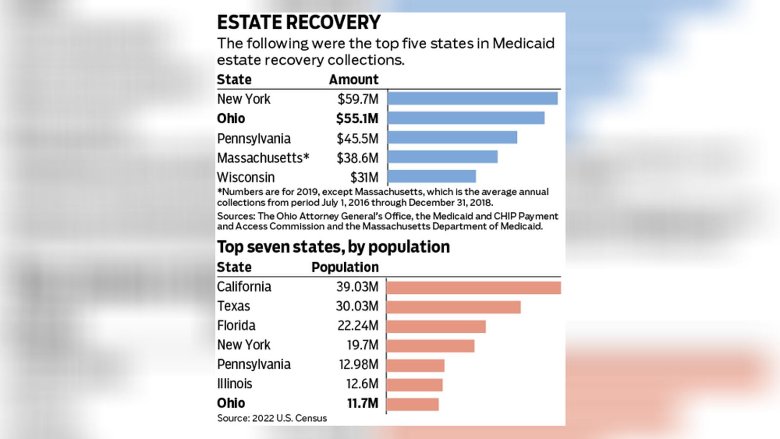 All states are federally mandated to have an estate recovery program. The program seeks to obtain repayment of the cost of benefits once a recipient dies, according to the Ohio Department of Medicaid. STAFF